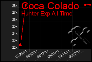 Total Graph of Coca Colado