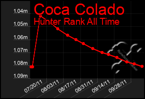 Total Graph of Coca Colado