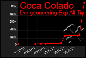 Total Graph of Coca Colado