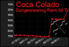 Total Graph of Coca Colado