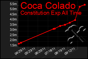 Total Graph of Coca Colado