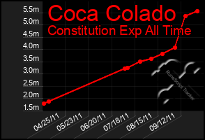 Total Graph of Coca Colado