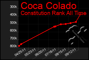 Total Graph of Coca Colado