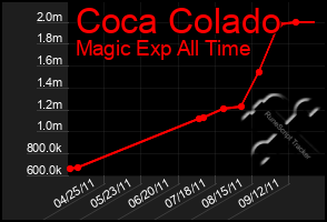 Total Graph of Coca Colado