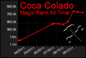 Total Graph of Coca Colado