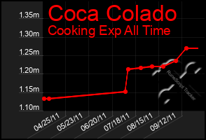 Total Graph of Coca Colado