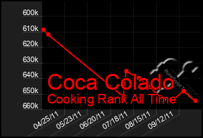 Total Graph of Coca Colado