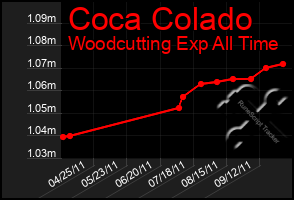 Total Graph of Coca Colado