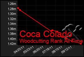 Total Graph of Coca Colado