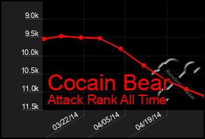 Total Graph of Cocain Bear