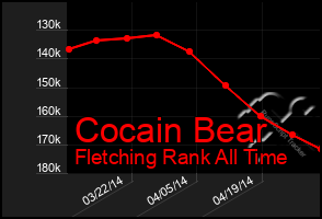 Total Graph of Cocain Bear