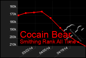 Total Graph of Cocain Bear