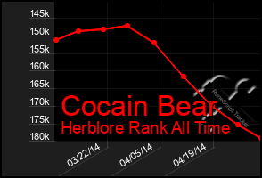 Total Graph of Cocain Bear