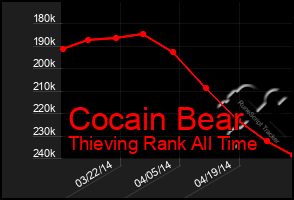 Total Graph of Cocain Bear