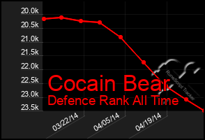 Total Graph of Cocain Bear