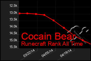 Total Graph of Cocain Bear