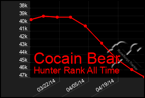 Total Graph of Cocain Bear