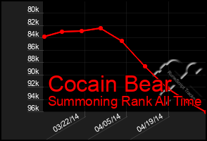 Total Graph of Cocain Bear