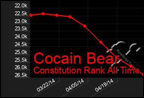 Total Graph of Cocain Bear