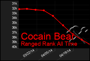 Total Graph of Cocain Bear