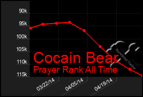 Total Graph of Cocain Bear