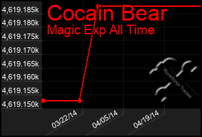 Total Graph of Cocain Bear