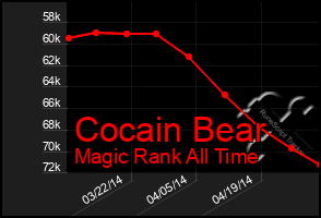 Total Graph of Cocain Bear