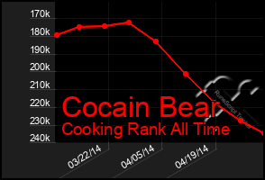 Total Graph of Cocain Bear