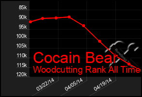 Total Graph of Cocain Bear