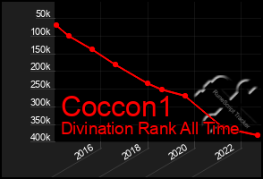 Total Graph of Coccon1