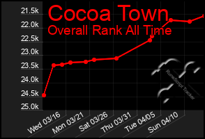 Total Graph of Cocoa Town