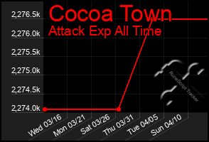 Total Graph of Cocoa Town