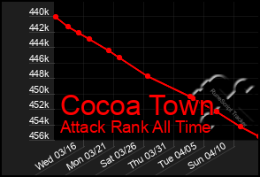 Total Graph of Cocoa Town