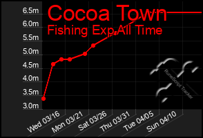 Total Graph of Cocoa Town