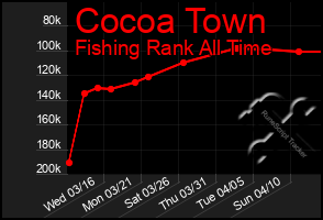 Total Graph of Cocoa Town