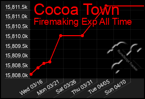 Total Graph of Cocoa Town