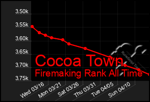 Total Graph of Cocoa Town