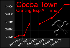 Total Graph of Cocoa Town