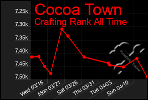 Total Graph of Cocoa Town