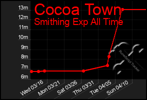 Total Graph of Cocoa Town