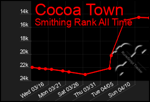 Total Graph of Cocoa Town