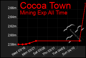 Total Graph of Cocoa Town