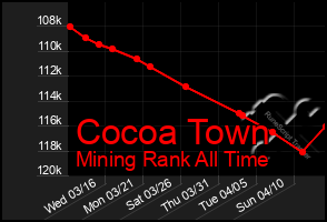 Total Graph of Cocoa Town