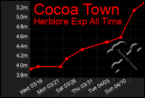 Total Graph of Cocoa Town