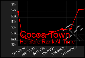 Total Graph of Cocoa Town