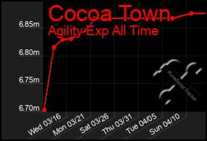 Total Graph of Cocoa Town