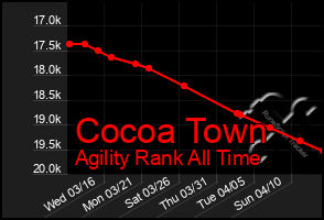 Total Graph of Cocoa Town