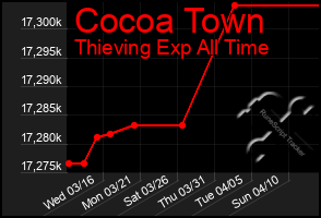 Total Graph of Cocoa Town