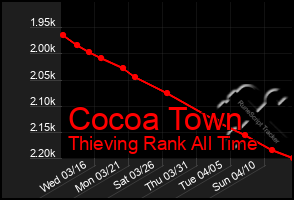 Total Graph of Cocoa Town