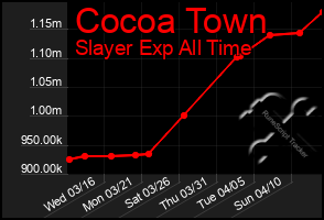 Total Graph of Cocoa Town